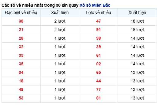 Phân tích & Thống kê XSMB ngày 14/03/2025
