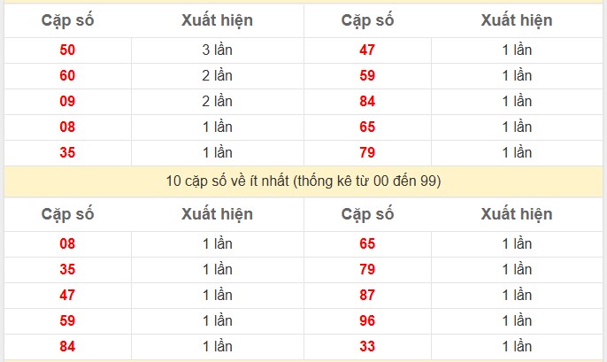 Thống kê 2 số cuối giải đặc biệt KQXS Miền Bắc