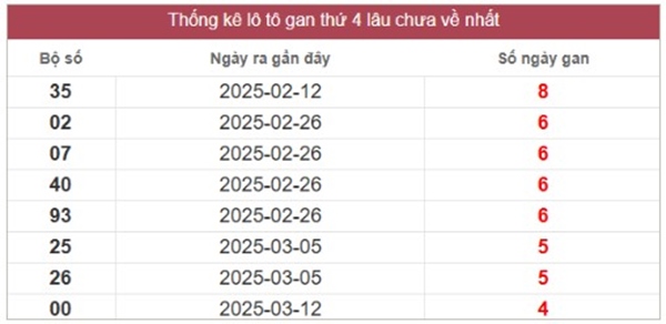 Thống kê kqxs miền Nam 23/4/2025 loto số đẹp thứ 4