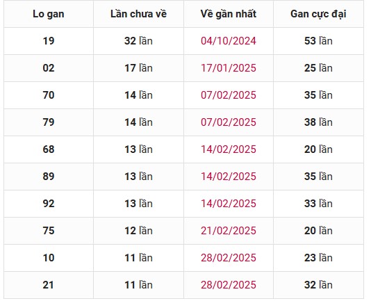 Thống kê lô gan Ninh Thuận 23/05/2025