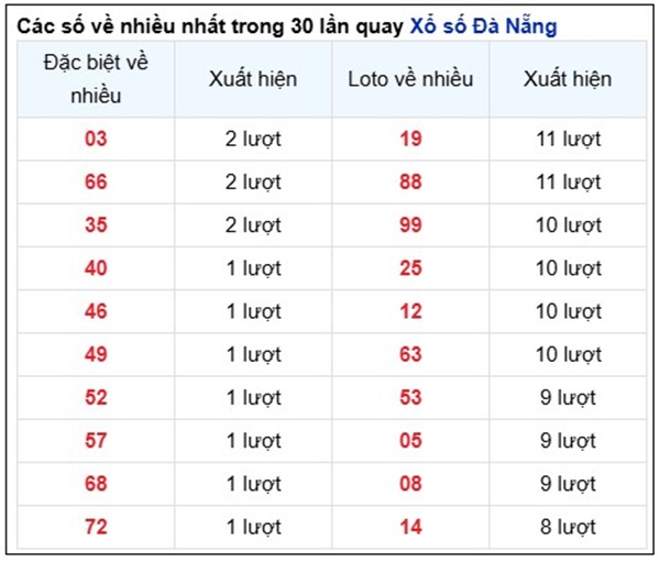 Thống kê XSDNG 24/5/2025 lô kép đẹp đài Đà Nẵng