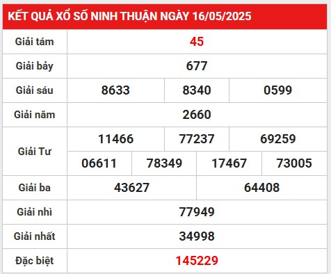 Thống kê bộ số đẹp KQ Ninh Thuận 23/5/2/2025 thứ 6