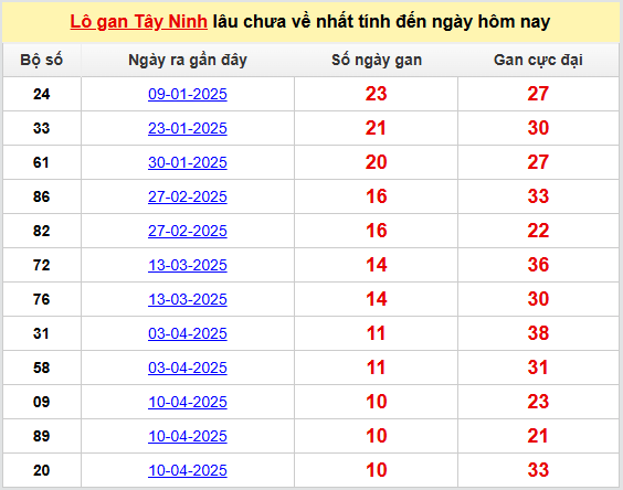 Bộ số lô gan Tây Ninh lâu chưa xuất hiện tính đến hôm nay