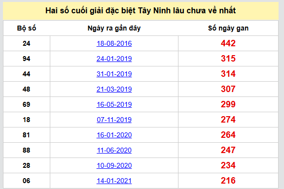 Thống kê hai số cuối giải đặc biệt Tây Ninh lâu chưa về nhất