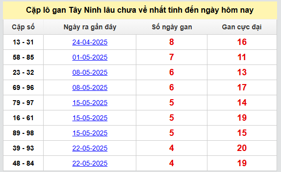 Thống kê cặp lô gan Tây Ninh lâu chưa về ngày 26/6/2025