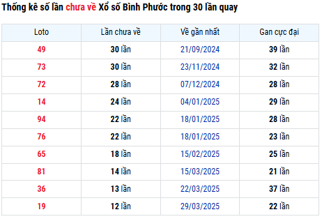 Thống kê xổ số Bình Phước ngày 28/9/2025 mới nhất
