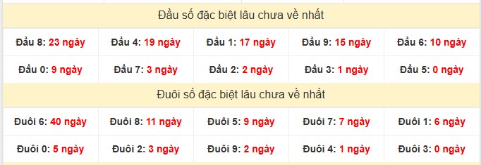 Thống kê đầu đuôi đặc biệt XSKH ngày 29/6/2025