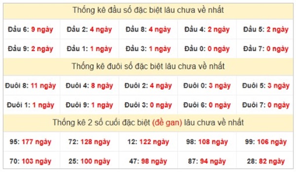 Thống kê xổ số miền Trung ngày 26/6/2025 chi tiết