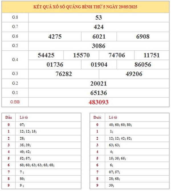 Thống kê XS Quảng Bình 5/6/2025 đặc biệt đầu đuôi