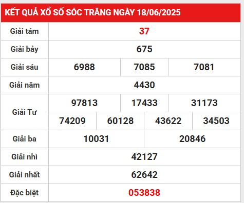 Thống kê loto gan KQXS Sóc Trăng 25/6/2025 hôm nay