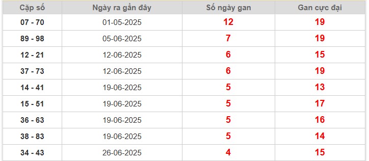 Thống kê cặp lô gan An Giang lâu chưa về nhất