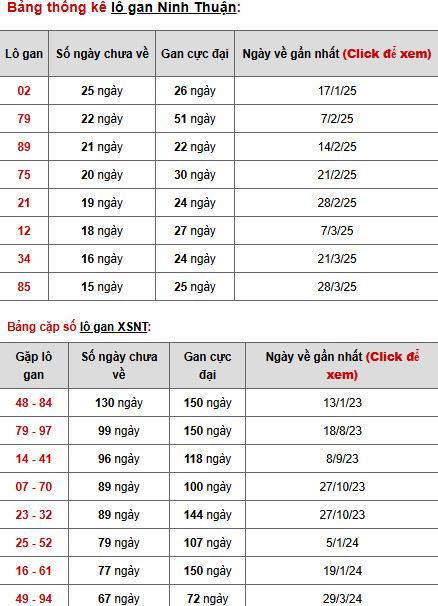 Thống kê phân tích XSNT ngày 18/6/2025 hôm nay