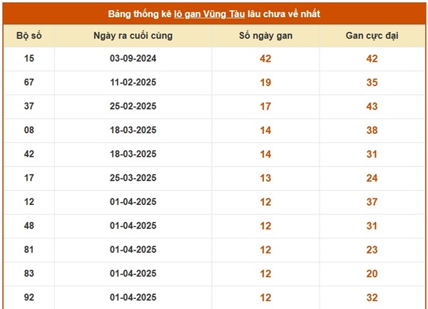 Thống kê số đẹp XSVT 1/7/2025 phân tích VIP thứ 3