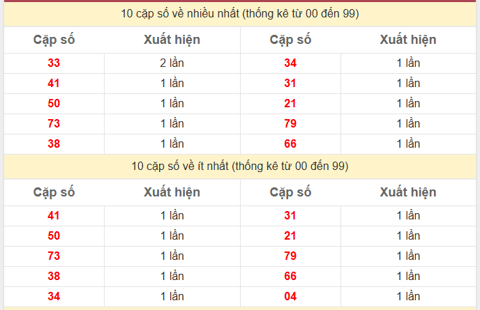 Thống kê 2 số cuối giải đặc biệt KQXS Tiền Giang