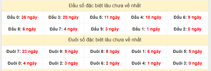 Thống kê đầu đuôi đặc biệt XSVL lâu chưa về