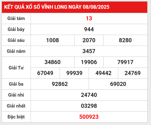 Thống kê giải đặc biệt SXVL ngày 15/8/2025 hôm nay