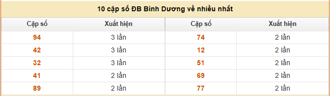Thống kê 10 cặp số GĐB về nhiều nhất XSBD thứ 6