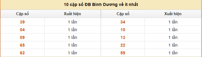 Thống kê 10 cặp số ĐB Bình Dương về ít nhất ngày 29/8/2025