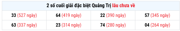 Thống kê 2 số cuối GĐB XS Quảng Trị lâu chưa về ngày 14 tháng 8