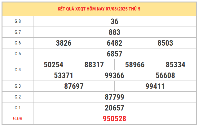 Xem lại kết quả XSQT kỳ trước ngày 7/8/2025 chi tiết