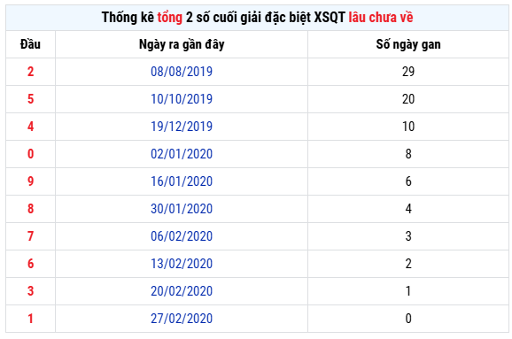 Thống kê tổng 2 số cuối GĐB xổ số Quảng Trị 14/8/2025 lâu chưa về