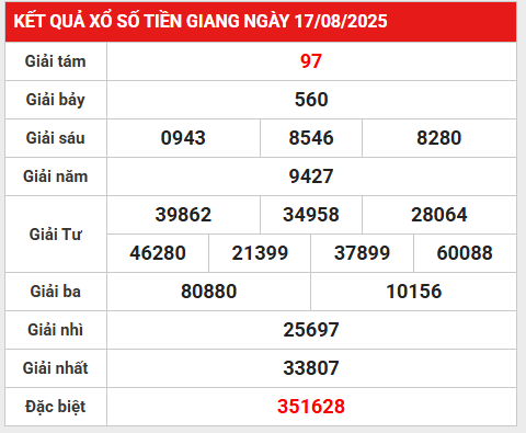 Thống kê giải đặc biệt XSTG ngày 24/8/2025 hôm nay