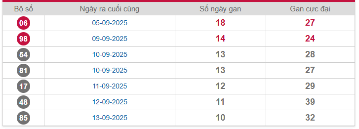Bảng thống kê lô gan Miền Bắc lâu chưa về nhất