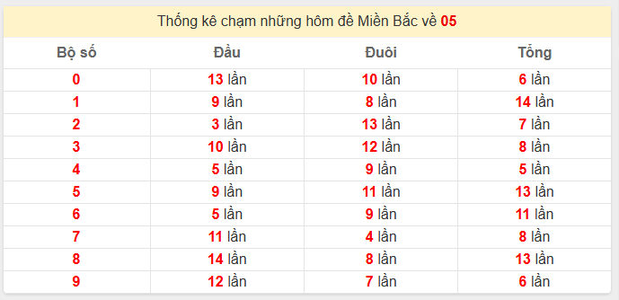Thống kê chạm những hôm đề Miền Bắc về 05