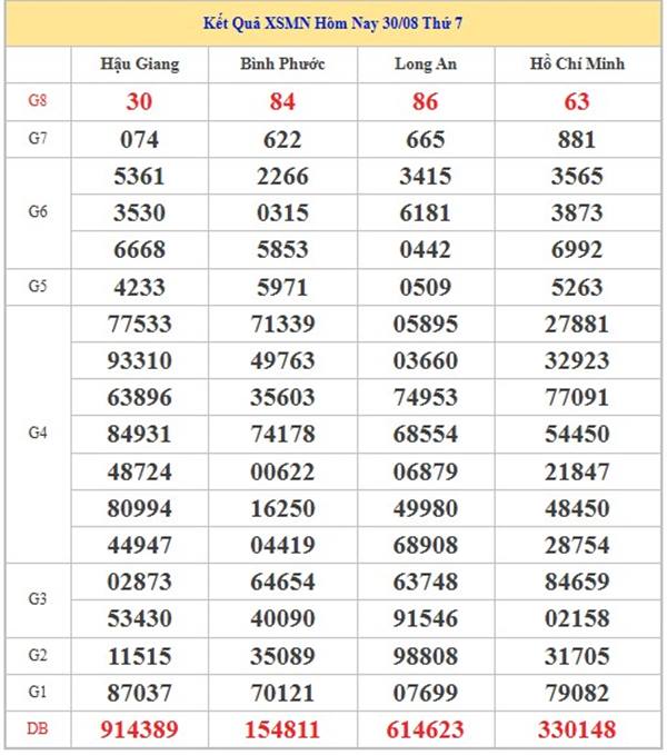 Thống kê XSMN 6/9/2025 phân tích chuẩn xác cùng cao thủ