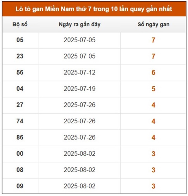 Thống kê XSMN 6/9/2025 phân tích chuẩn xác cùng cao thủ