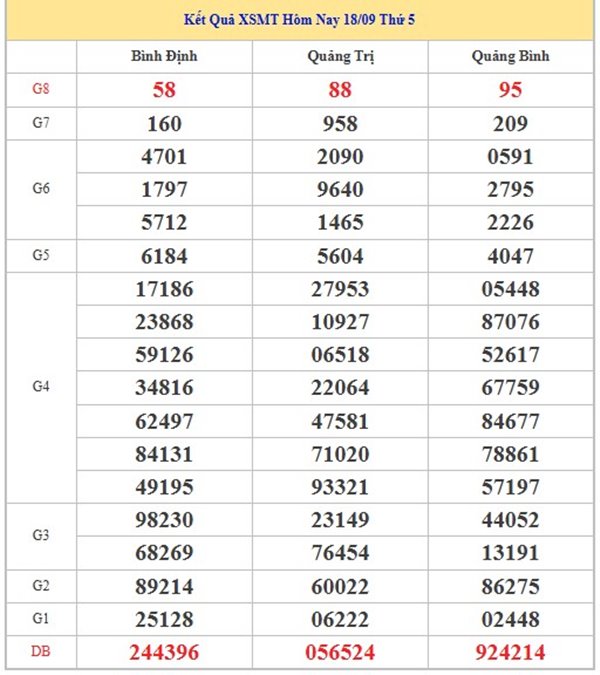 Thống kê KQ miền Trung 25/9/2025 chi tiết nhất