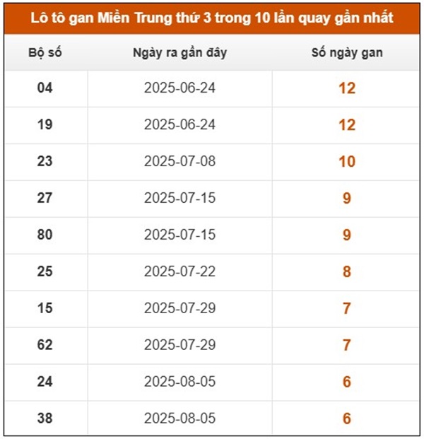Thống kê KQ miền Trung 25/9/2025 chi tiết nhất