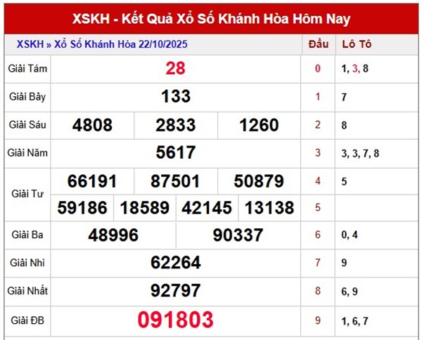 Dự đoán XSKH 26/10/2025 tham khảo xổ số Khánh Hòa 26/10