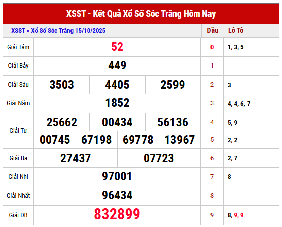Xem lại kết quả XSST kỳ trước ngày 15/10/2025 chi tiết
