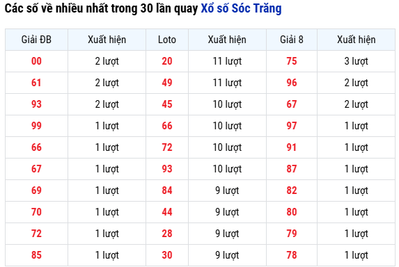 Thống kê số về nhiều nhất trong 30 lần quay Xổ số Sóc Trăng tính đến 22/10
