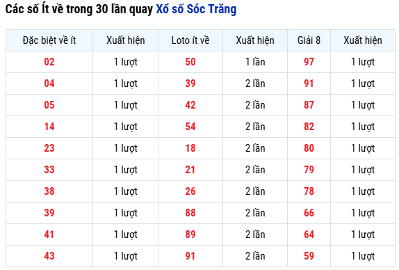 Thống kê các số Ít về trong 30 lần quay Xổ số Sóc Trăng