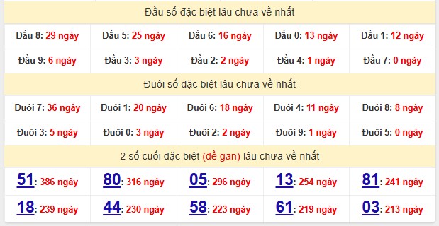 Thống kê xổ số Tiền Giang ngày 19/10/2025 chi tiết