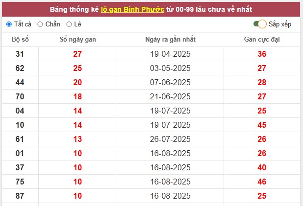 Dự đoán xổ số Bình Phước siêu chuẩn ngày 1/11/2025