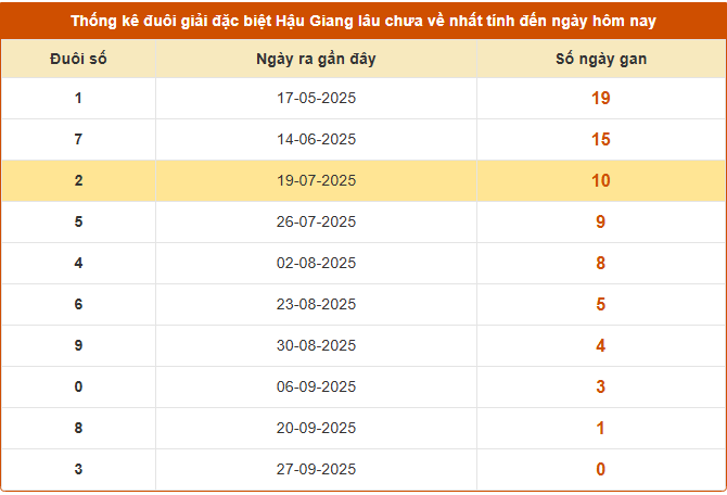 Thống kê đuôi giải đặc biệt XS Hậu Giang lâu chưa về ngày 4/10/2025