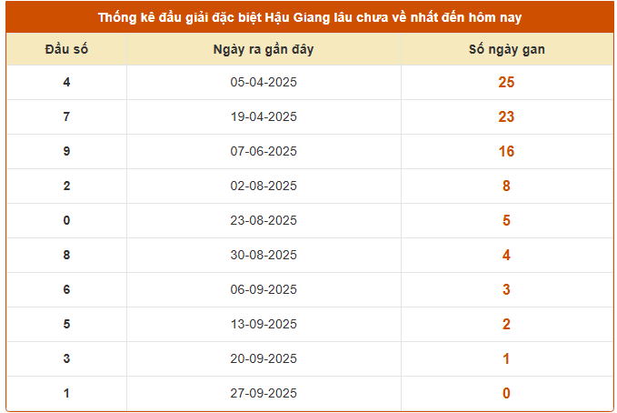 Thống kê đầu giải đặc biệt XSHG lâu không về ngày 4/10