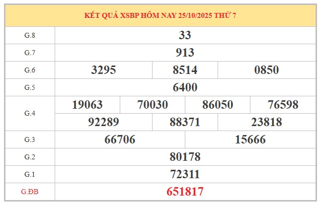 Dự đoán xổ số Bình Phước siêu chuẩn ngày 1/11/2025