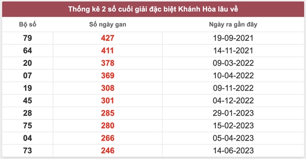 Dự đoán XSKH 26/10/2025 tham khảo xổ số Khánh Hòa 26/10