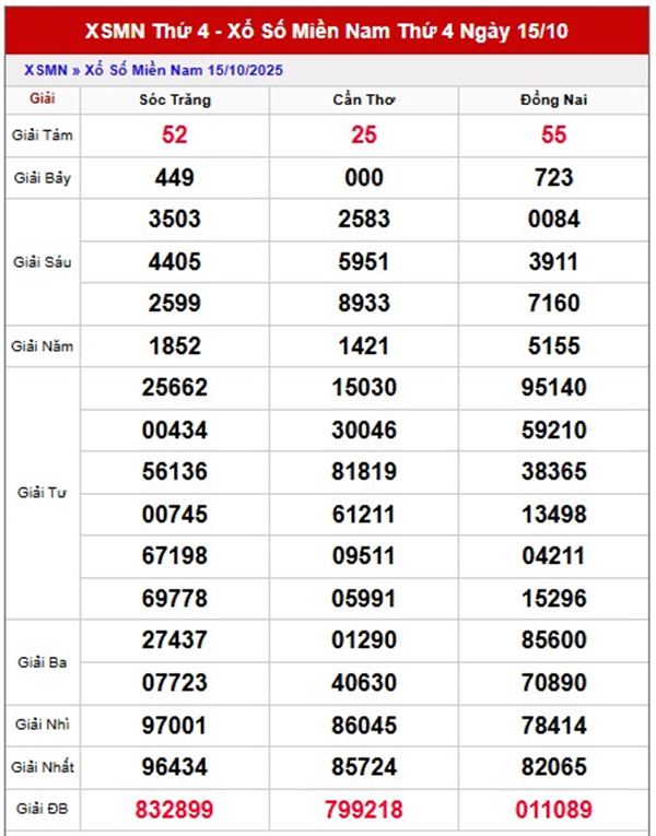 Dự đoán xổ số miền Nam ngày 22/10/2025 siêu chuẩn