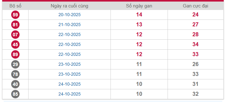 Bảng thống kê lô gan Miền Bắc lâu chưa về nhất