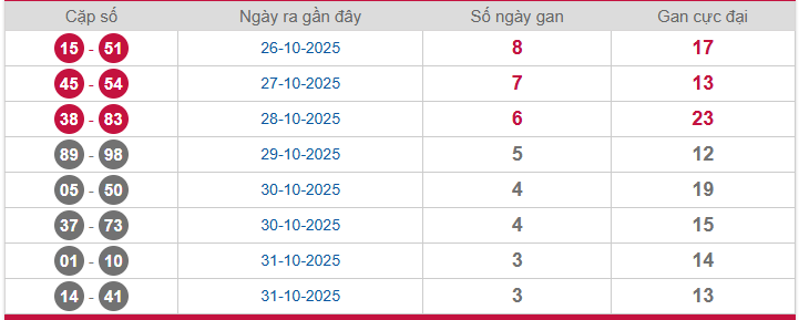 Thống kê cặp lô gan Miền Bắc lâu chưa về