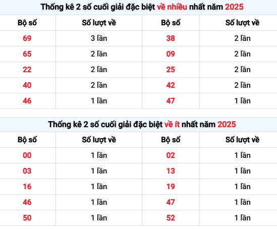 Thống kê 2 số cuối giải đặc biệt Trà Vinh ngày 18/12/2025