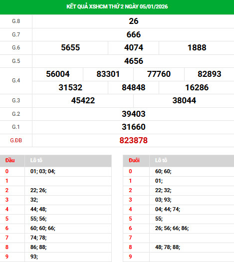 Dự đoán xổ số Hồ Chí Minh ngày 12/1/2026 thứ 2 thần tài Dự đoán xổ số Hồ Chí Minh ngày 12/1/2026 thứ 2 thần tài