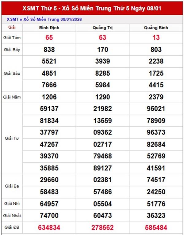 Dự đoán XSMT 15/1/2026 - Soi cầu Miền Trung thứ 5 miễn phí