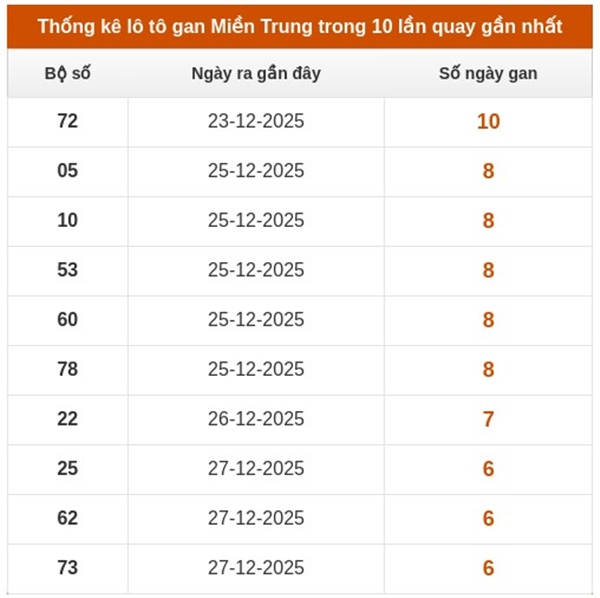 Dự đoán XSMT 15/1/2026 - Soi cầu Miền Trung thứ 5 miễn phí
