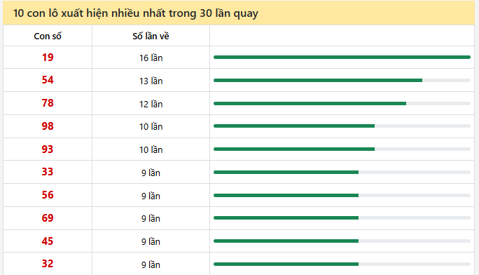 - Thống kê 10 con lô xuất hiện nhiều nhất trong 30 lần quay ngày 13/2/2026